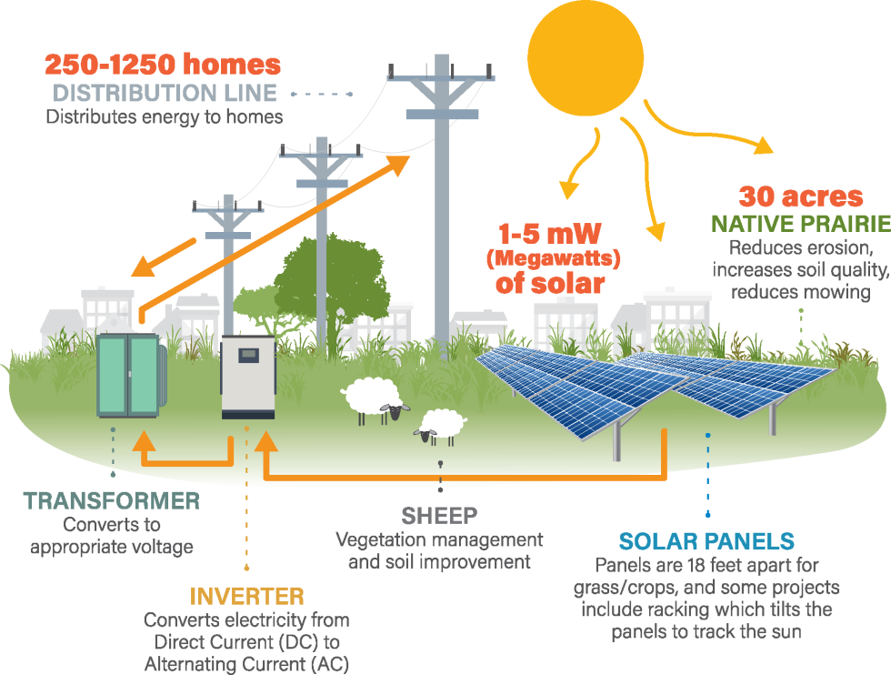 how-it-works-solarshare-wisconsin-cooperative